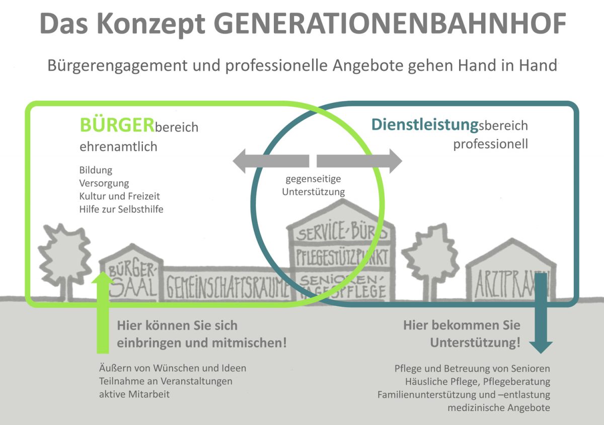 Altes Schloss - neue Ortsmitte für Jung und Alt - Wir fahren nach Erlau!